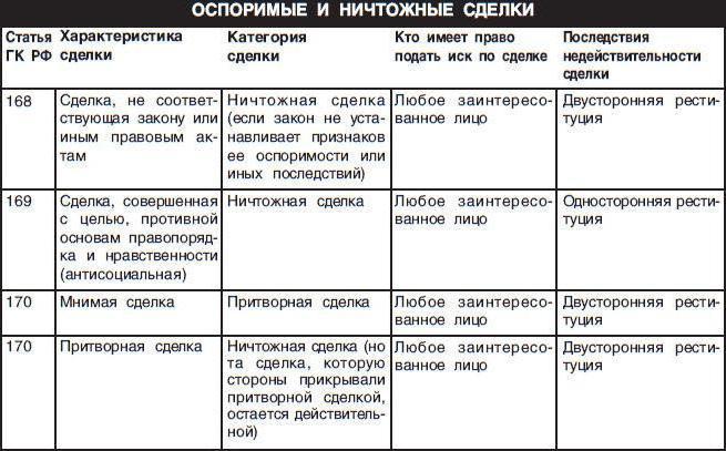 Контрольная работа по теме Оспоримые и ничтожные сделки в гражданском праве